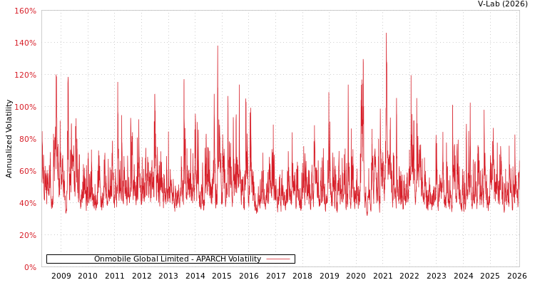 graph of Onmobile Global Limited APARCH