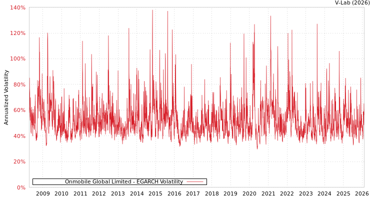 graph of Onmobile Global Limited EGARCH