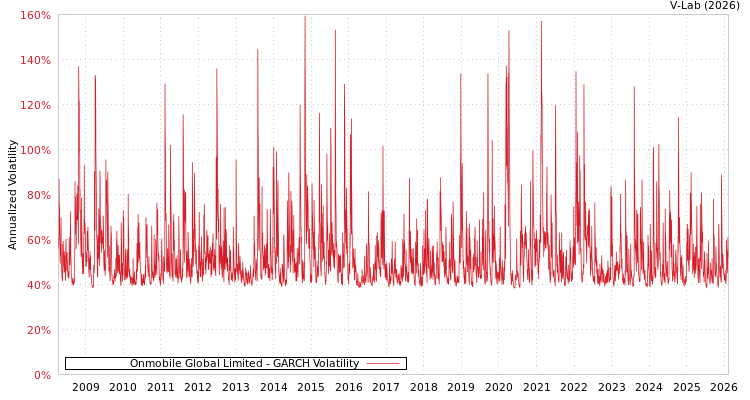 graph of Onmobile Global Limited GARCH