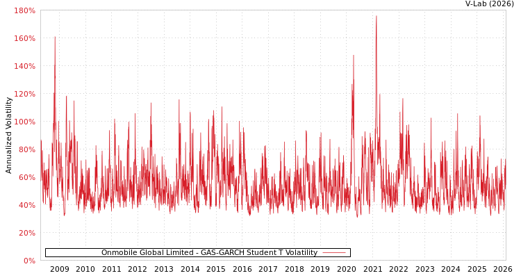 graph of Onmobile Global Limited GAS-GARCH-T