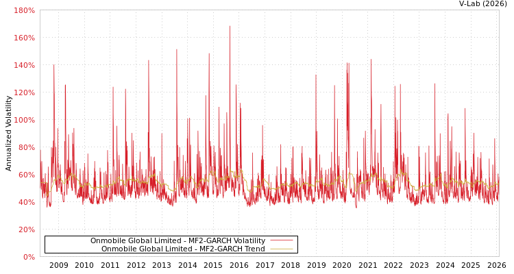 graph of Onmobile Global Limited MF2-GARCH