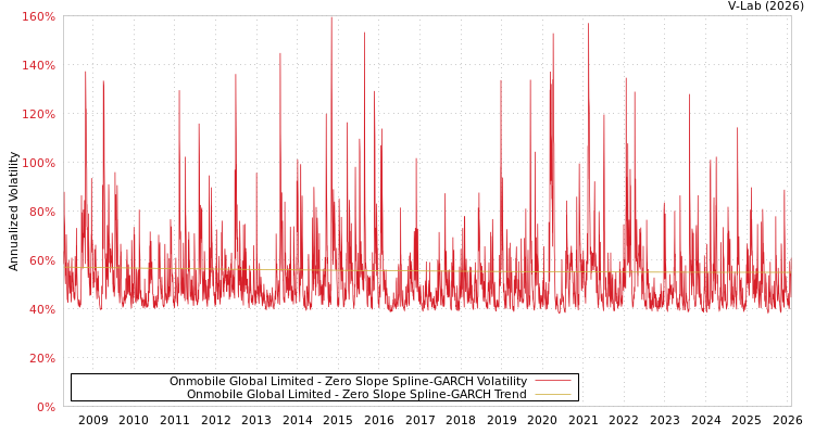 graph of Onmobile Global Limited S0GARCH