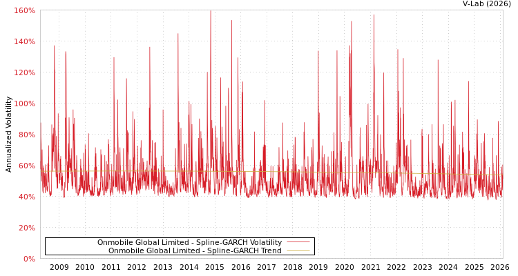 graph of Onmobile Global Limited SGARCH