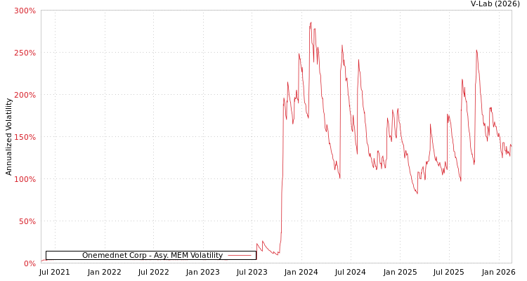 graph of Onemednet Corp AMEM