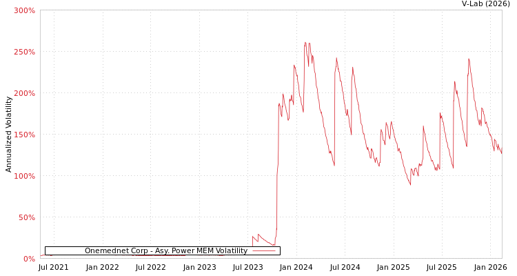 graph of Onemednet Corp APMEM