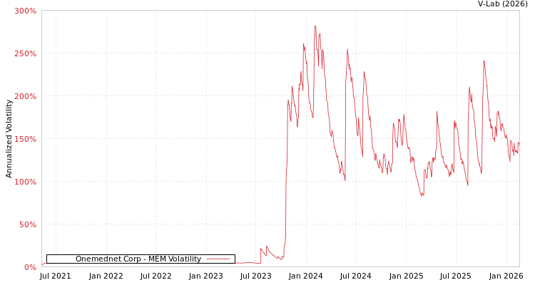graph of Onemednet Corp MEM