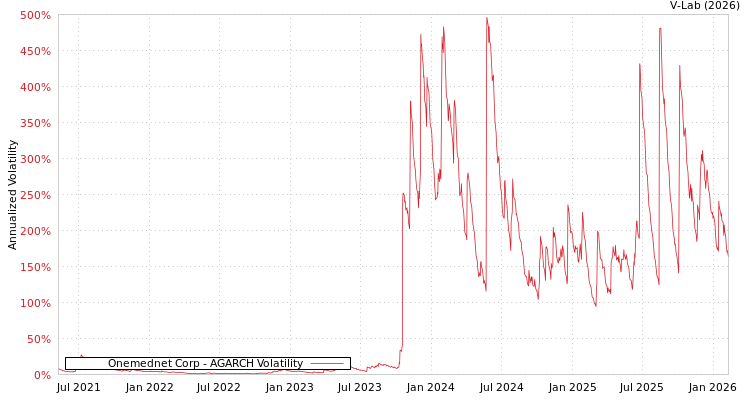 graph of Onemednet Corp AGARCH