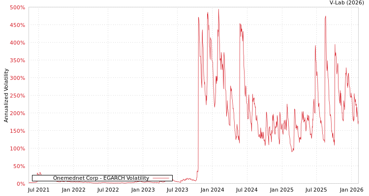 graph of Onemednet Corp EGARCH