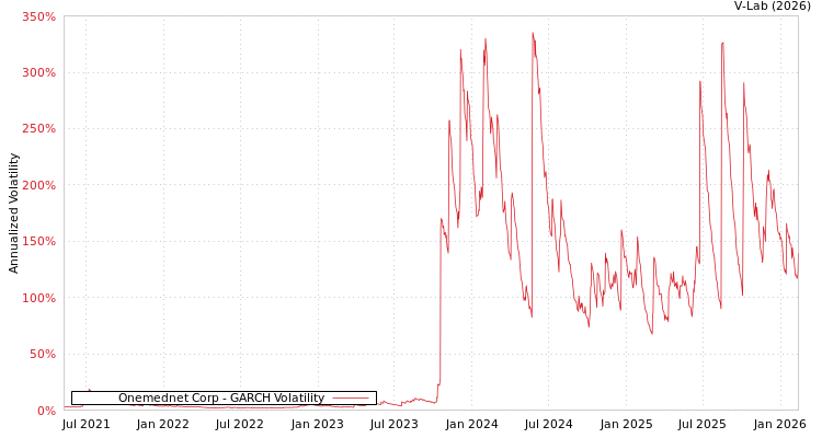 graph of Onemednet Corp GARCH