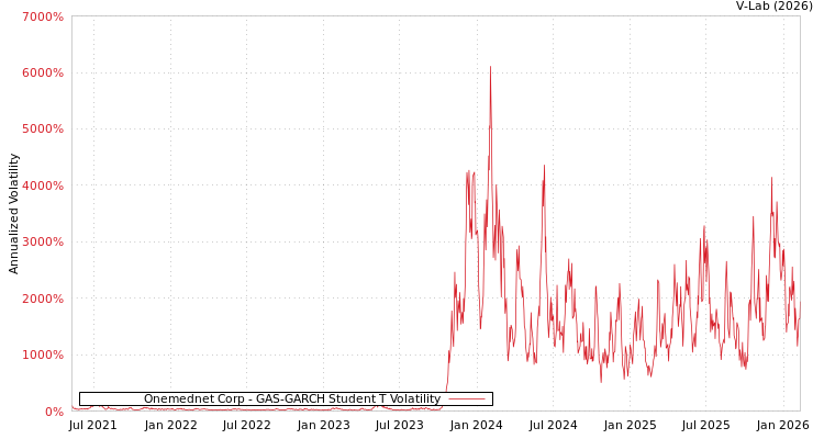 graph of Onemednet Corp GAS-GARCH-T