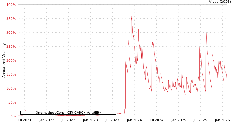 graph of Onemednet Corp GJR-GARCH