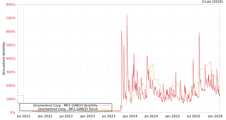 graph of Onemednet Corp MF2-GARCH
