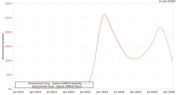 graph of Onemednet Corp SGARCH