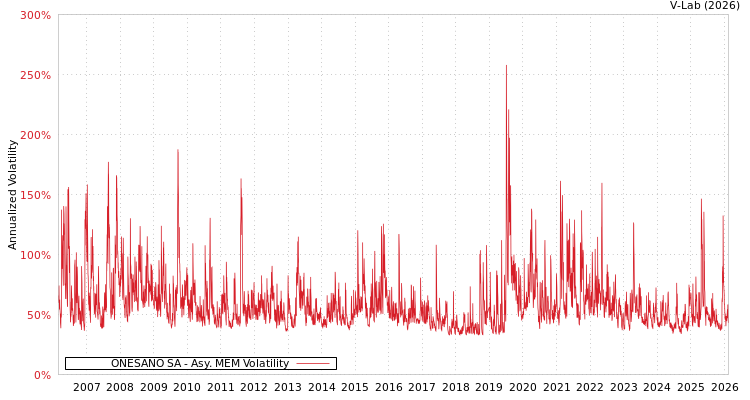 graph of ONESANO SA AMEM