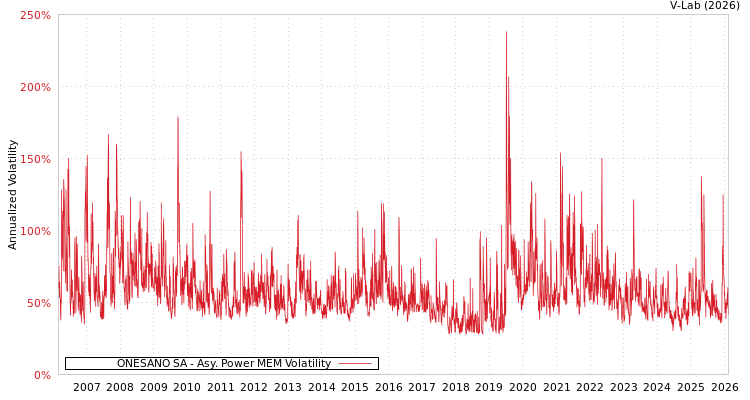 graph of ONESANO SA APMEM