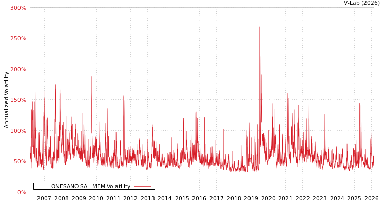 graph of ONESANO SA MEM