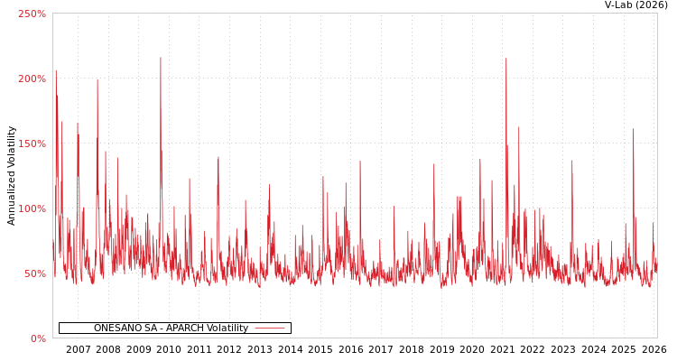 graph of ONESANO SA APARCH