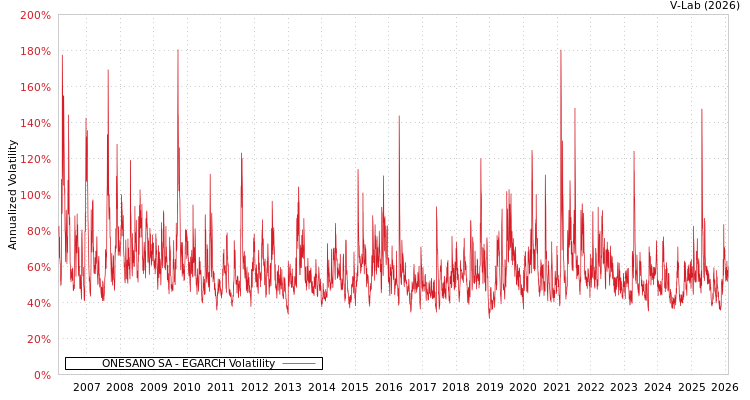 graph of ONESANO SA EGARCH