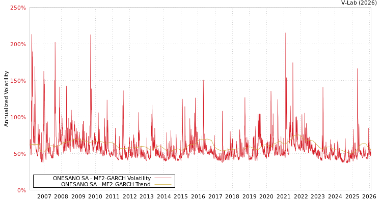 graph of ONESANO SA MF2-GARCH
