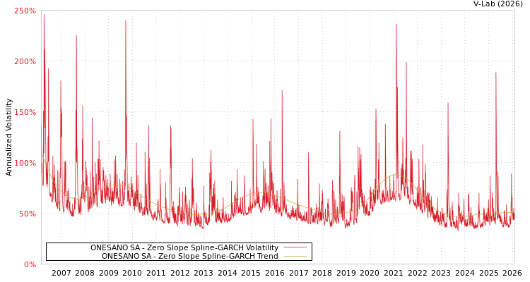graph of ONESANO SA S0GARCH
