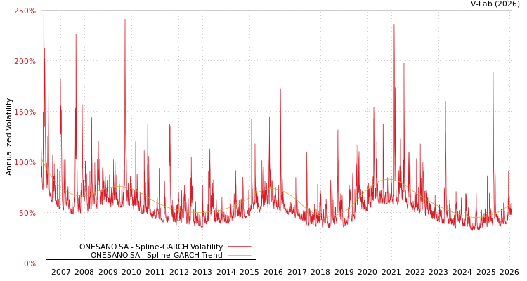 graph of ONESANO SA SGARCH