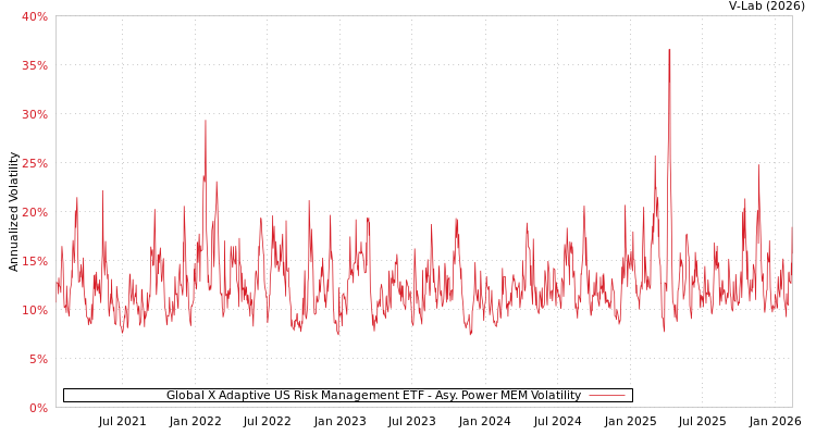 graph of Global X Adaptive US Risk Management ETF APMEM