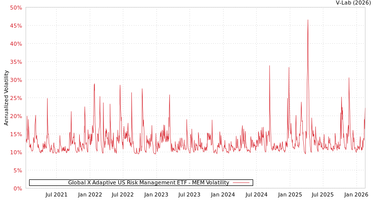 graph of Global X Adaptive US Risk Management ETF MEM