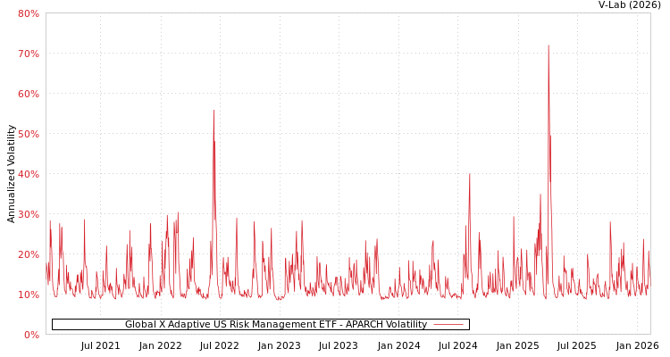 graph of Global X Adaptive US Risk Management ETF APARCH