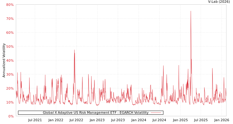 graph of Global X Adaptive US Risk Management ETF EGARCH