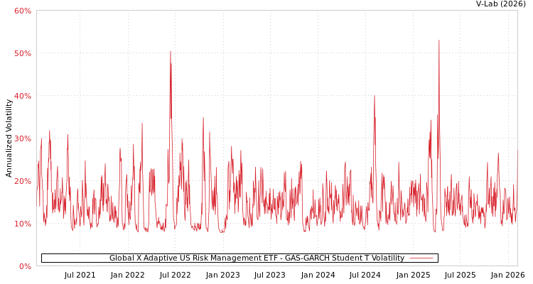 graph of Global X Adaptive US Risk Management ETF GAS-GARCH-T