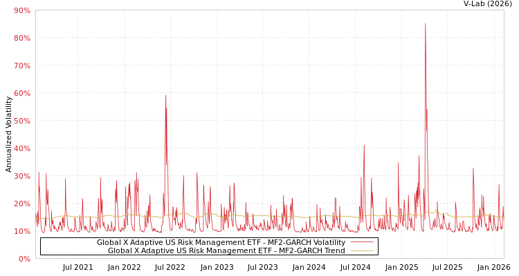 graph of Global X Adaptive US Risk Management ETF MF2-GARCH