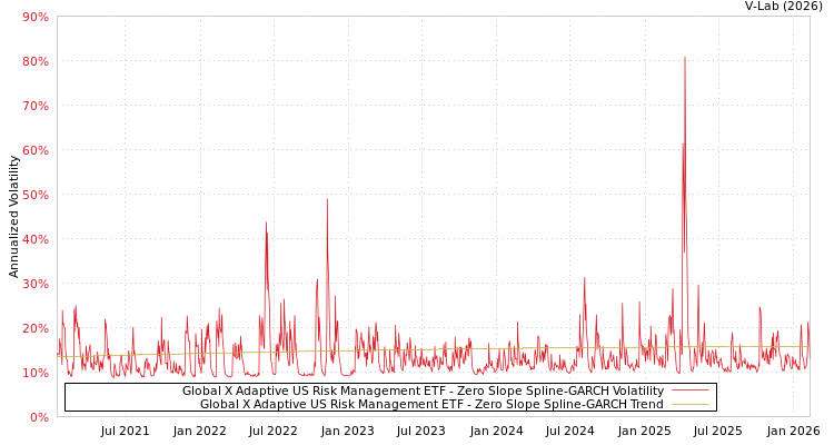 graph of Global X Adaptive US Risk Management ETF S0GARCH