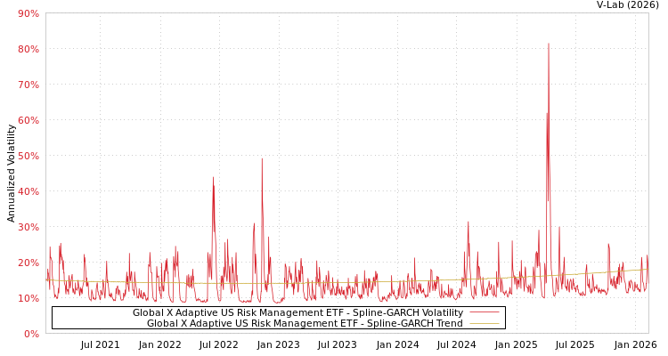 graph of Global X Adaptive US Risk Management ETF SGARCH
