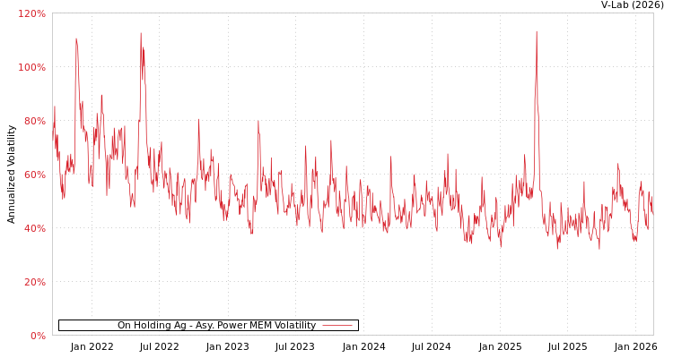 graph of On Holding Ag APMEM