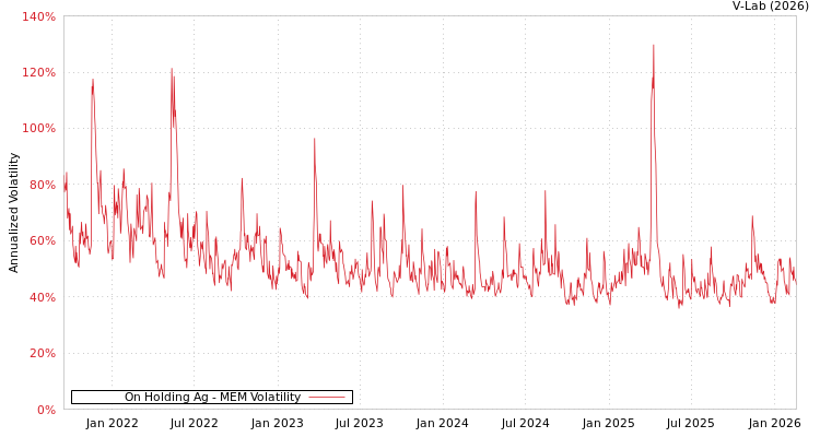 graph of On Holding Ag MEM