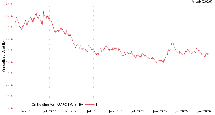 graph of On Holding Ag APARCH