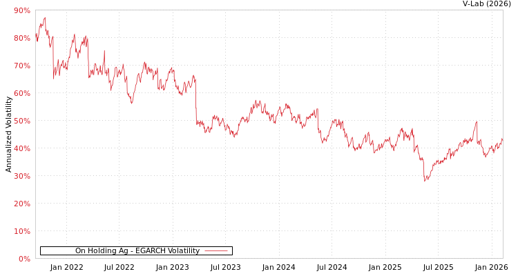 graph of On Holding Ag EGARCH