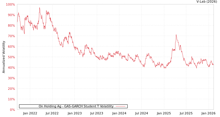 graph of On Holding Ag GAS-GARCH-T