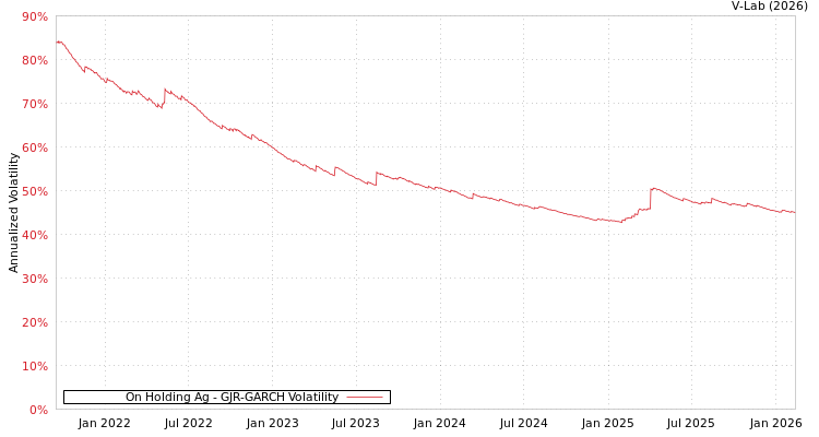 graph of On Holding Ag GJR-GARCH
