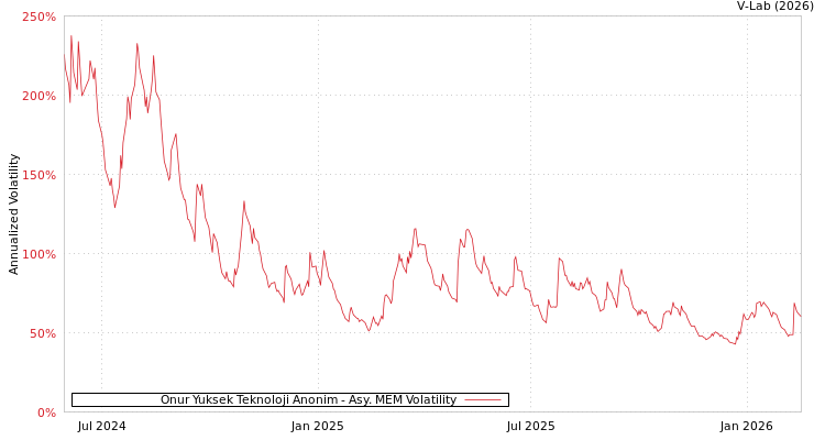 graph of Onur Yuksek Teknoloji Anonim AMEM