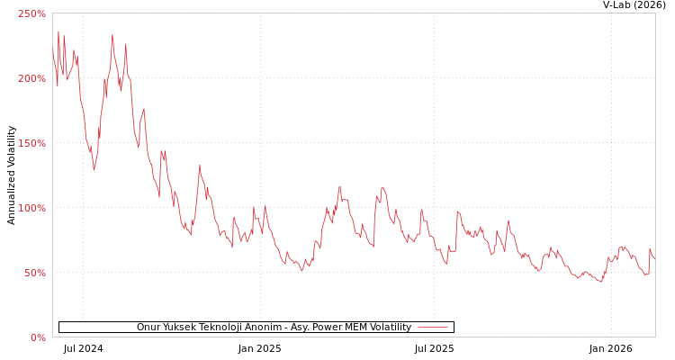 graph of Onur Yuksek Teknoloji Anonim APMEM