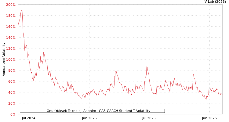 graph of Onur Yuksek Teknoloji Anonim GAS-GARCH-T