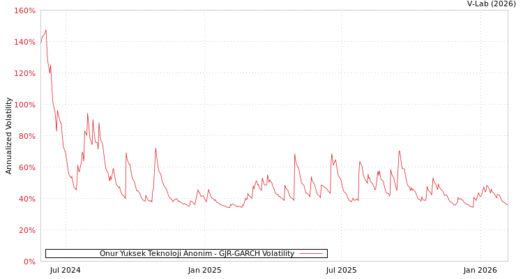 graph of Onur Yuksek Teknoloji Anonim GJR-GARCH