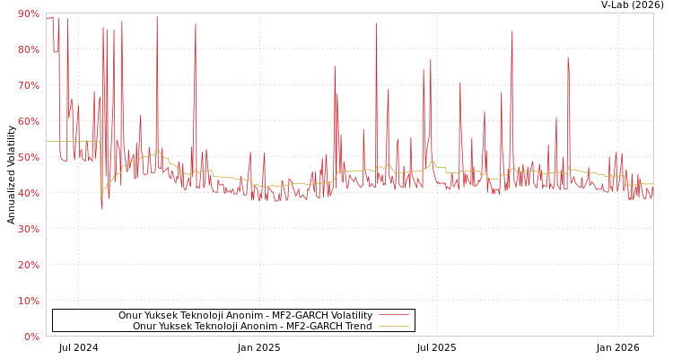 graph of Onur Yuksek Teknoloji Anonim MF2-GARCH