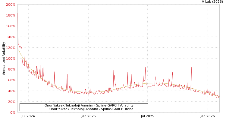 graph of Onur Yuksek Teknoloji Anonim SGARCH