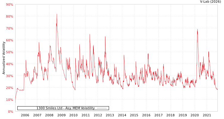 graph of 1300 Smiles Ltd AMEM
