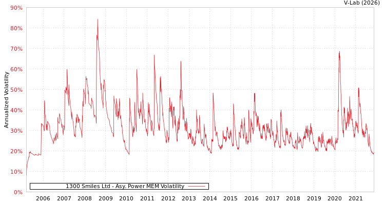 graph of 1300 Smiles Ltd APMEM