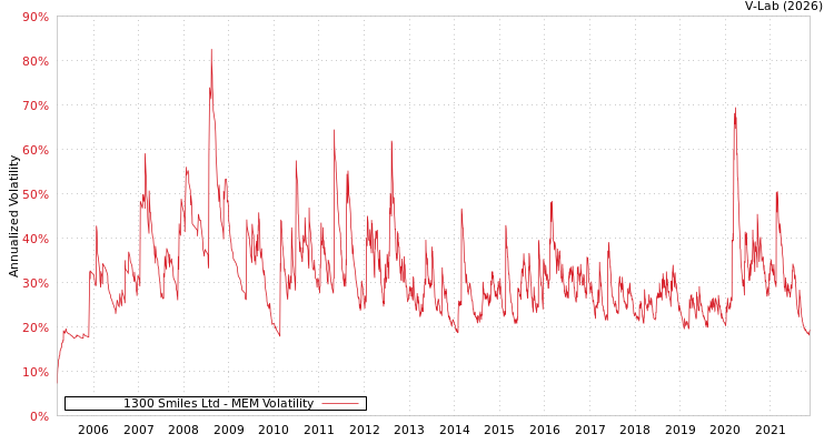 graph of 1300 Smiles Ltd MEM