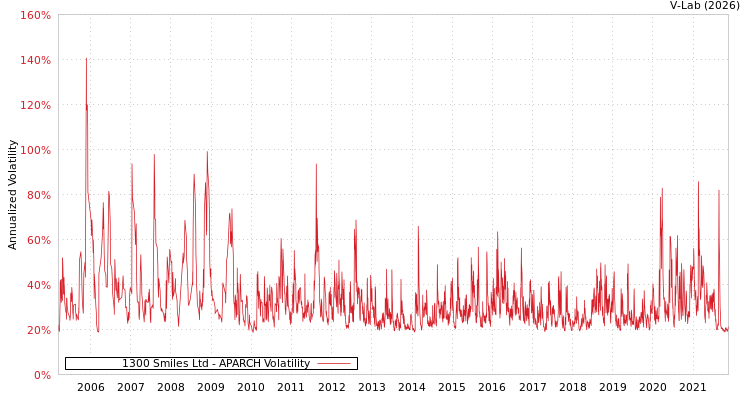 graph of 1300 Smiles Ltd APARCH