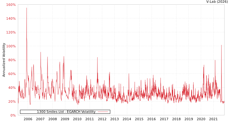 graph of 1300 Smiles Ltd EGARCH